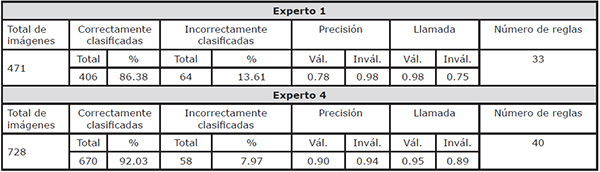 Rendimiento del sistema de reglas para imagen 448
