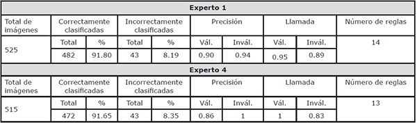 Rendimiento del sistema de reglas para imagen 449
