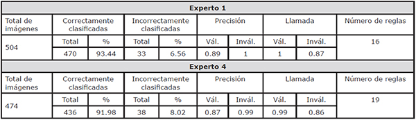 Rendimiento del sistema de reglas para imagen 550