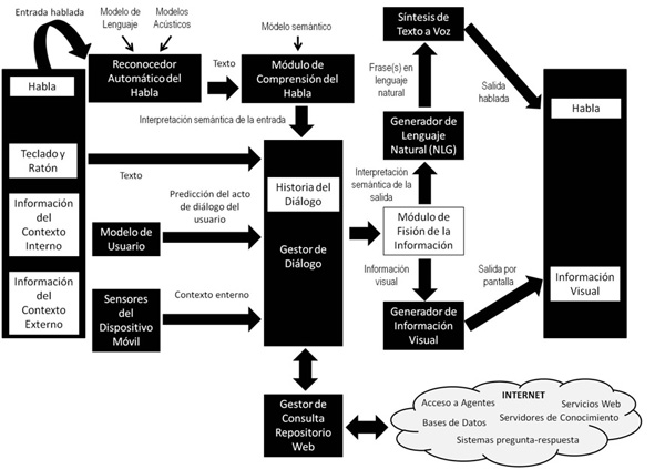 Arquitectura propuesta para la generaci&oacute;n de sistemas de di&aacute;logo multimodales en dispositivos m&oacute;viles Android