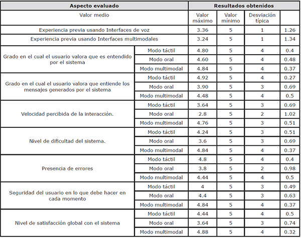 Resultados de la evaluaci&oacute;n