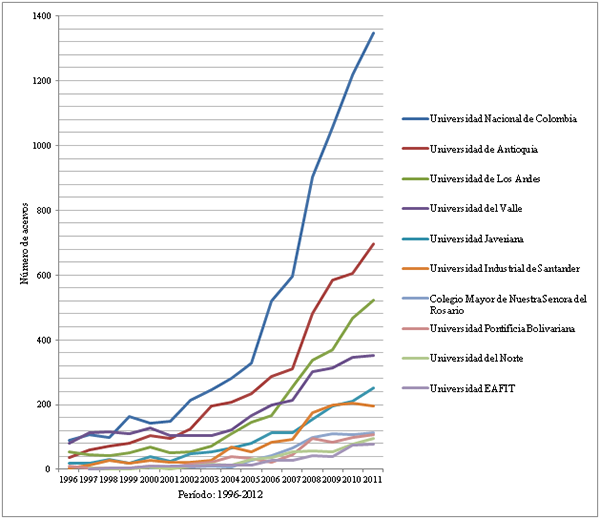 Producci&oacute;n de las diez universidades acreditadas con mayor producci&oacute;n de documentos durante el per&iacute;odo 1996-2012