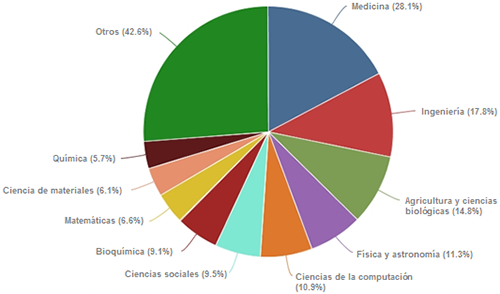 Producci&oacute;n de documentos por disciplina