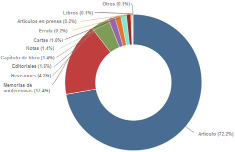 Producci&oacute;n por tipo de documentos