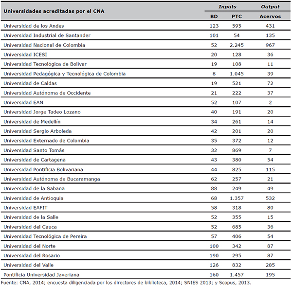 Universidades acreditadas en Colombia, n&uacute;mero de bases de datos, n&uacute;mero de profesores de tiempo completo, y documentos indexados en Scopus