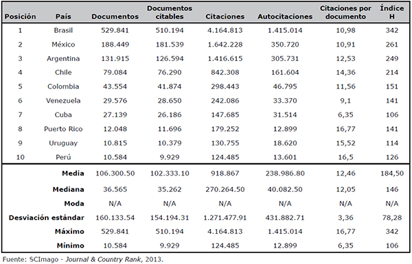 Primeros diez pa&iacute;ses en el escalaf&oacute;n de producci&oacute;n cient&iacute;fica en Am&eacute;rica Latina