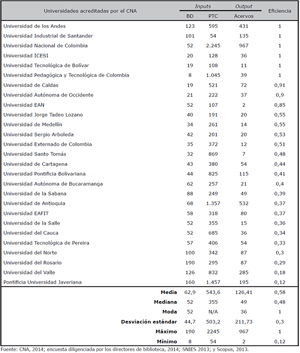 Resultados del AED desarrollado a las universidades acreditadas por el CNA