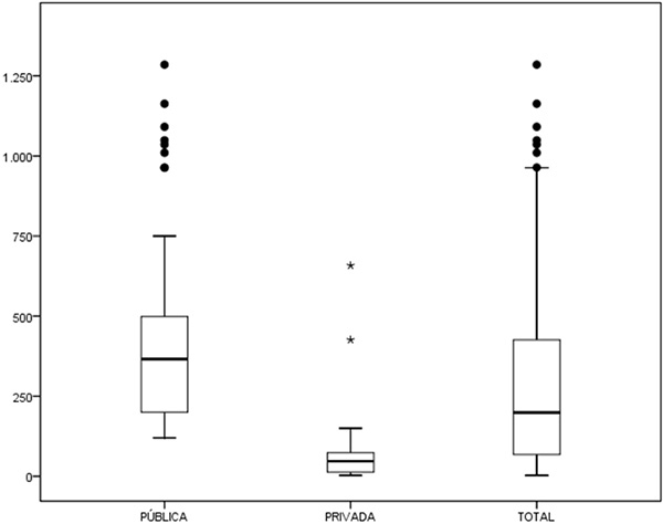 Box-Plot de las noticias de las universidades espa&ntilde;olas seg&uacute;n la naturaleza de su gesti&oacute;n en los medios impresos espa&ntilde;oles (septiembre-octubre 2014)