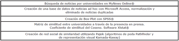 Proceso de creaci&oacute;n de la red de similaridad entre universidades a trav&eacute;s de la presencia en prensa