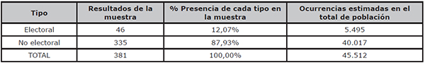 Estimaci&oacute;n del n&uacute;mero total de preguntas electorales en la poblaci&oacute;n entera
