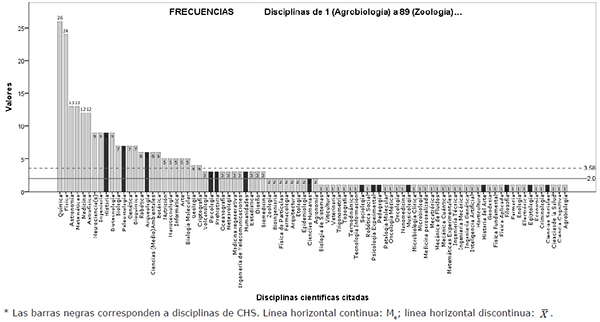 Disciplinas ordenadas de m&aacute;s a menos citadas*