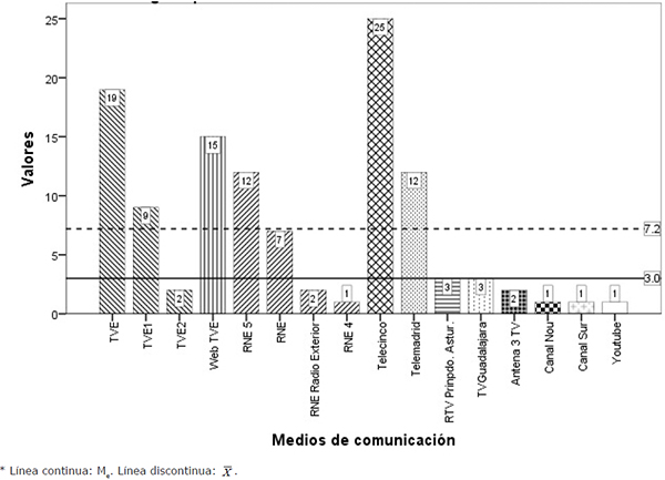 Medios de comunicaci&oacute;n que publicaron las noticias referidas a la Semana de la Ciencia*