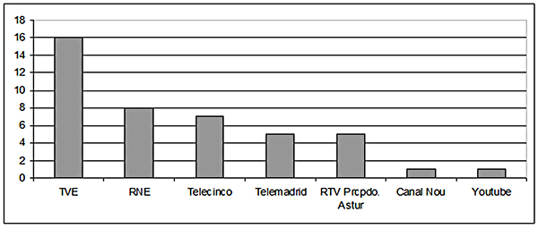 Relaci&oacute;n entre investigaci&oacute;n en CHS y medios
