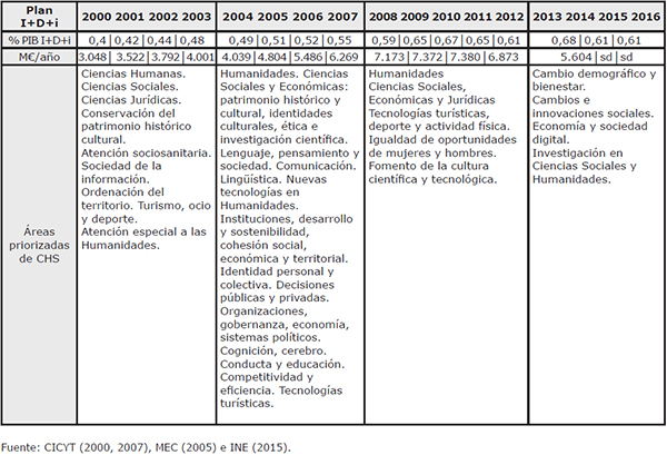 Presencia de las Humanidades y Sociales en los Planes Nacionales I+D+i del 2000 al 2015
