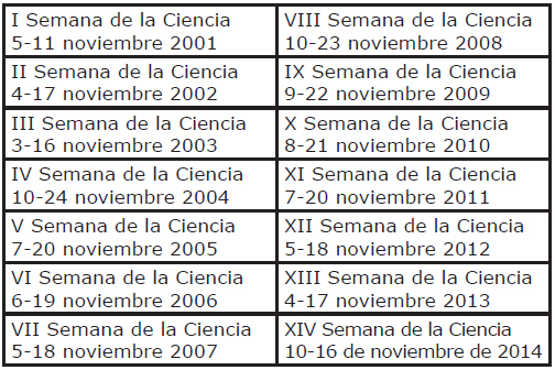 Fechas de referencia de las semanas de la ciencia en la Comunidad de Madrid