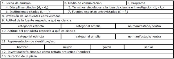 Etiquetas de la base de datos estad&iacute;stica correspondientes a las variables independientes (1-3) y dependientes (4-13) que describen cada pieza informativa