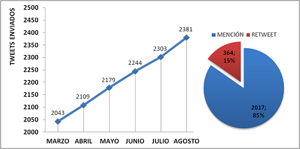 Evoluci&oacute;n del n&uacute;mero de Tweets y tipolog&iacute;a (Menciones y ReTweets)