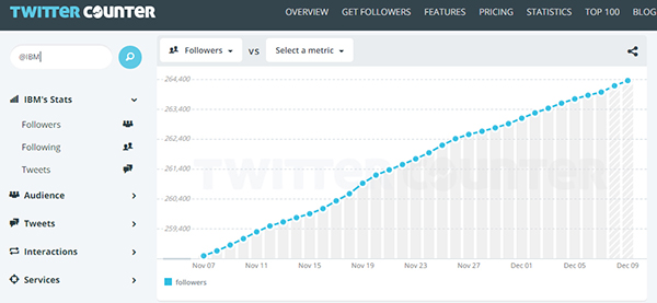 Evoluci&oacute;n del n&uacute;mero de followers para la cuenta oficial de IBM (7 noviembre – 7 de diciembre de 2015)