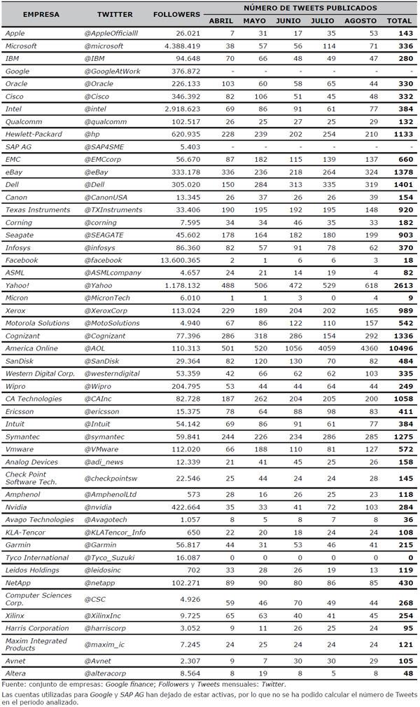 Muestra de empresas tecnol&oacute;gicas y sus cuentas de Twitter