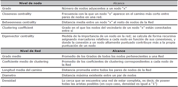 Indicadores estructurales (a nivel de nodo y de red)