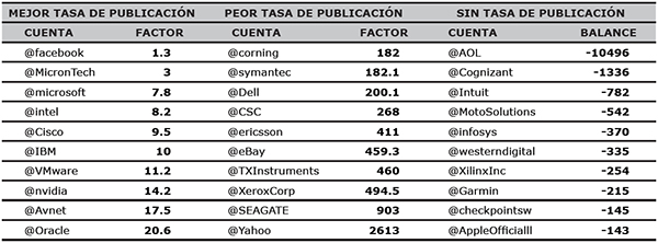Tasa de Tweets emitidos en funci&oacute;n de Tweets recibidos