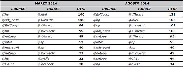 Intensidad en las relaciones entre compa&ntilde;&iacute;as tecnol&oacute;gicas en Twitter (marzo y agosto 2014)