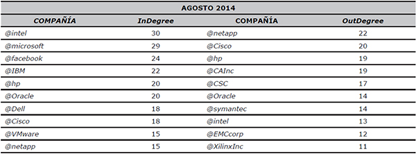 Empresas con un mayor grado de entrada (InDegree) y salida (OutDegree) (agosto 2014)