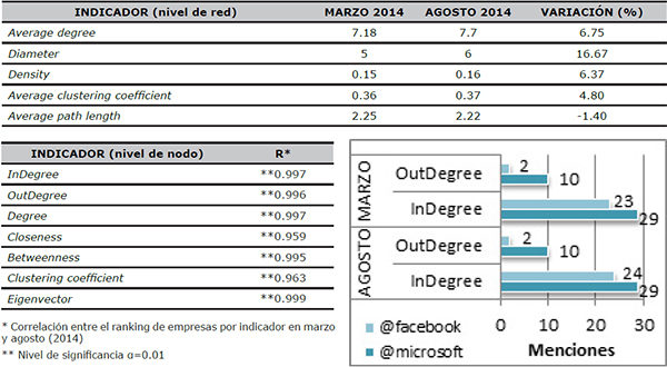 Evoluci&oacute;n y correlaci&oacute;n de los indicadores de la Red (marzo y agosto, 2014)