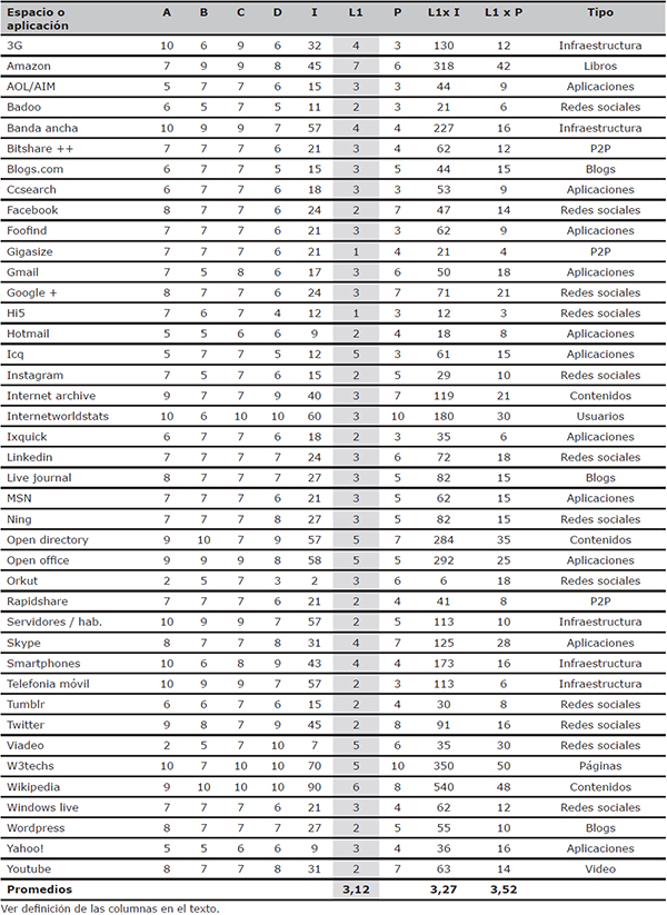 Posici&oacute;n de la lengua espa&ntilde;ola en Internet. Evaluaci&oacute;n general por espacios y aplicaciones