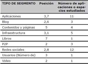 Posici&oacute;n de la lengua espa&ntilde;ola en Internet. Valores por tipo de segmento