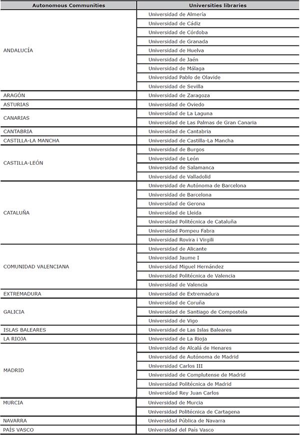 Libraries included in this article