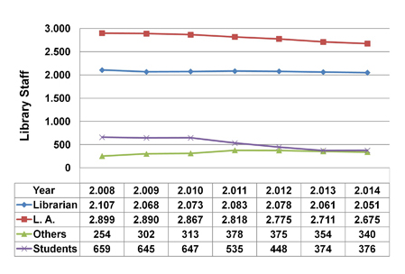Evolution of staffing in Spanish public university libraries