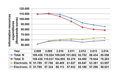 Library expenditures on information resources