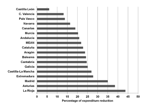 Percentage of reduction on average expenditures in current euros on bibliographic material during the 2008-2014 period by university libraries according to their regional location