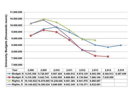 Budget evolution of initial and executed revenue of public on-site universities