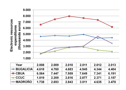 Evolution of expenditures on electronic resources purchasing by libraries consortia