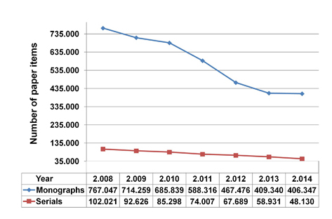 Evolution of the number of printed monographs and journals acquired by university libraries