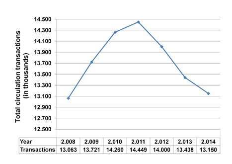 Evolution of book loan