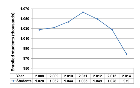 Evolution of the number of students enrolled in undergraduate courses in Spanish public onsite university centers
