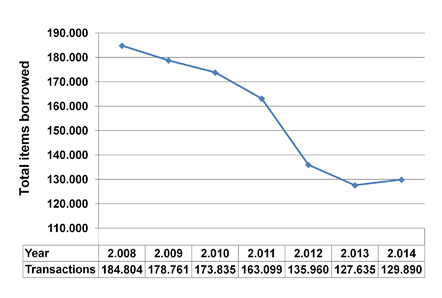 Evolution of interlibrary loan requests
