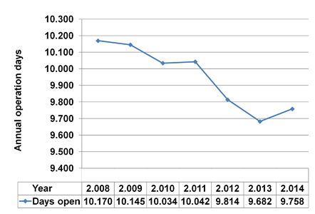 Evolution of yearly library days of operation