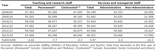 Evolution of staffing in on-site Spanish public universities