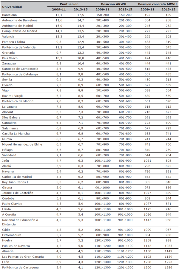 Relaci&oacute;n de Campus de Excelencia Internacional, universidades coordinadoras y participantes