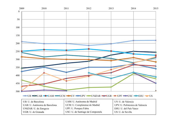 Evoluci&oacute;n de las universidades espa&ntilde;olas entre las 500 primeras en ARWU 2009-2015