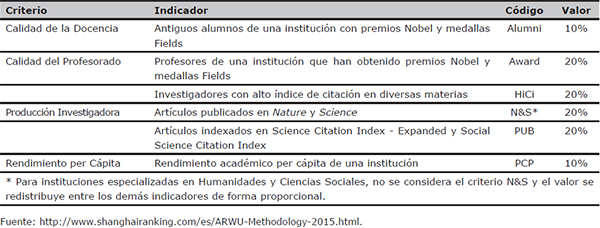 Criterios, indicadores y ponderaci&oacute;n en el ARWU