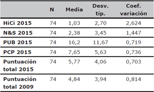 Estad&iacute;sticas descriptivas de los criterios del ranking ARWU (a&ntilde;o 2015) y puntuaci&oacute;n total (a&ntilde;os 2009 y 2015) de las universidades espa&ntilde;olas