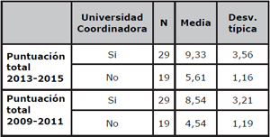Comparaci&oacute;n de la puntaci&oacute;n global media de las universidades espa&ntilde;olas en ARWU, seg&uacute;n sean o no coordinadoras de proyectos CEI