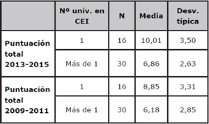 Comparaci&oacute;n de la puntaci&oacute;n global media de las universidades espa&ntilde;olas en ARWU, seg&uacute;n proyectos CEI con una o varias universidades