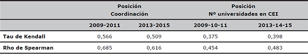 Correlaci&oacute;n entre la posici&oacute;n de las universidades espa&ntilde;olas en ARWU y ser o no coordinadora de proyecto CEI o pertenecer a un CEI con una o m&aacute;s universidades