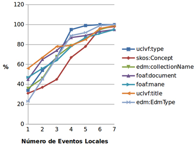 Influencia del n&uacute;mero de eventos del sistema CoroArchivo en la exhaustividad